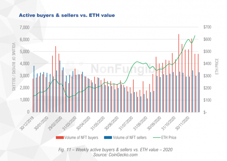 Why the NFT Frenzy Won’t Drive Up Prices for Bitcoin Just Yet