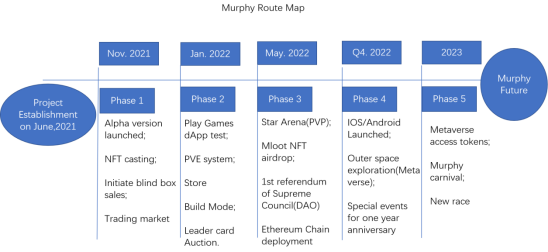 Will the metaverse game Murphy be the brightest new star at BSC?